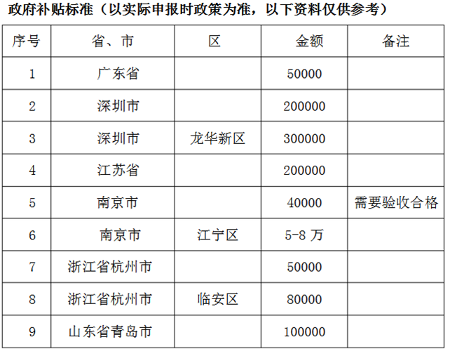 山西省內(nèi)貫標(biāo)認(rèn)證后政府有什么補(bǔ)貼