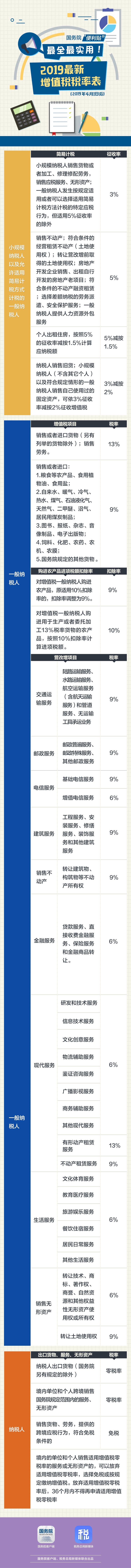 各行業(yè)新增值稅稅率表（全新）