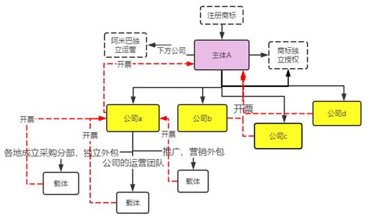 財稅合規(guī)電商(圖2)