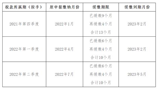 制造業(yè)中小微企業(yè)緩繳稅費何時繳納入庫(圖1)